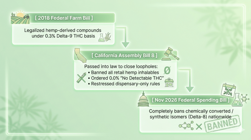 Federal vs. State Law
